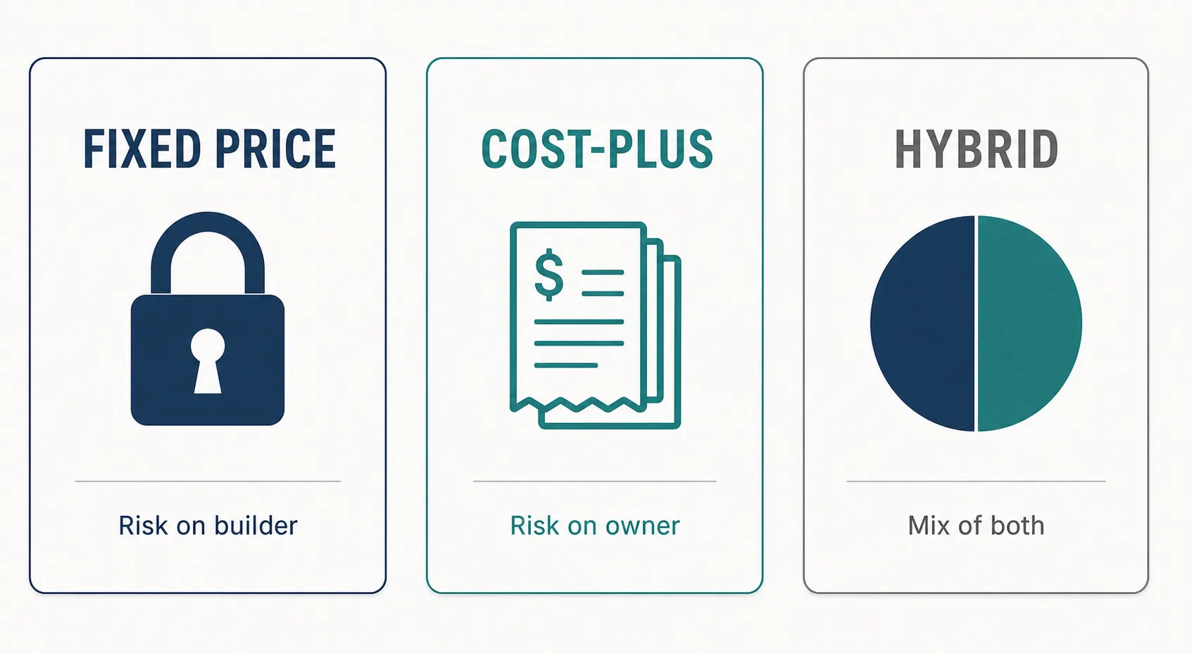 Comparison of fixed price, cost-plus, and hybrid renovation contract pricing structures