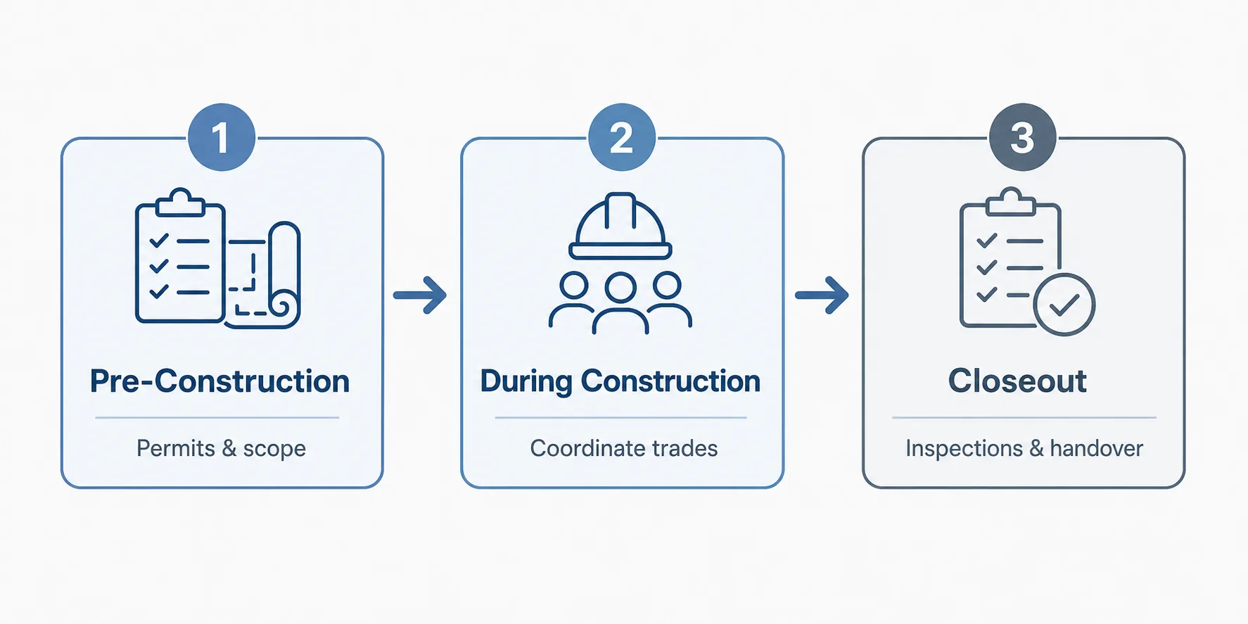 Diagram of the three renovation phases: pre-construction, during construction, and closeout, with the manager's key task in each