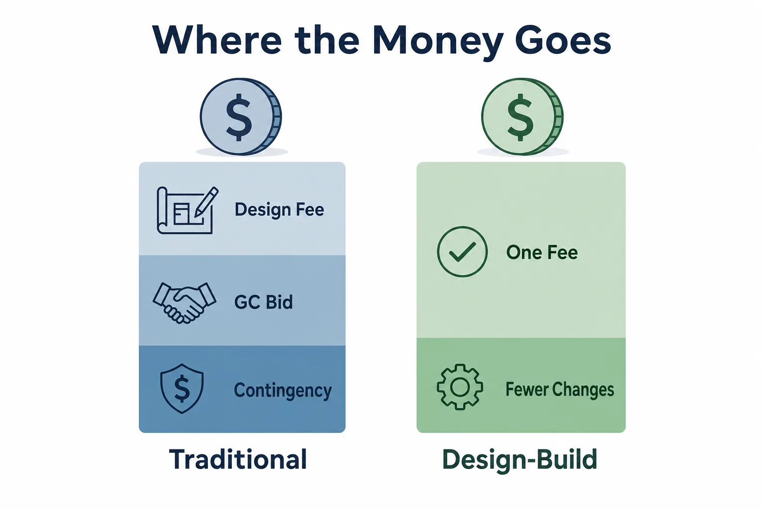 Infographic comparing how costs are structured in traditional versus design-build projects