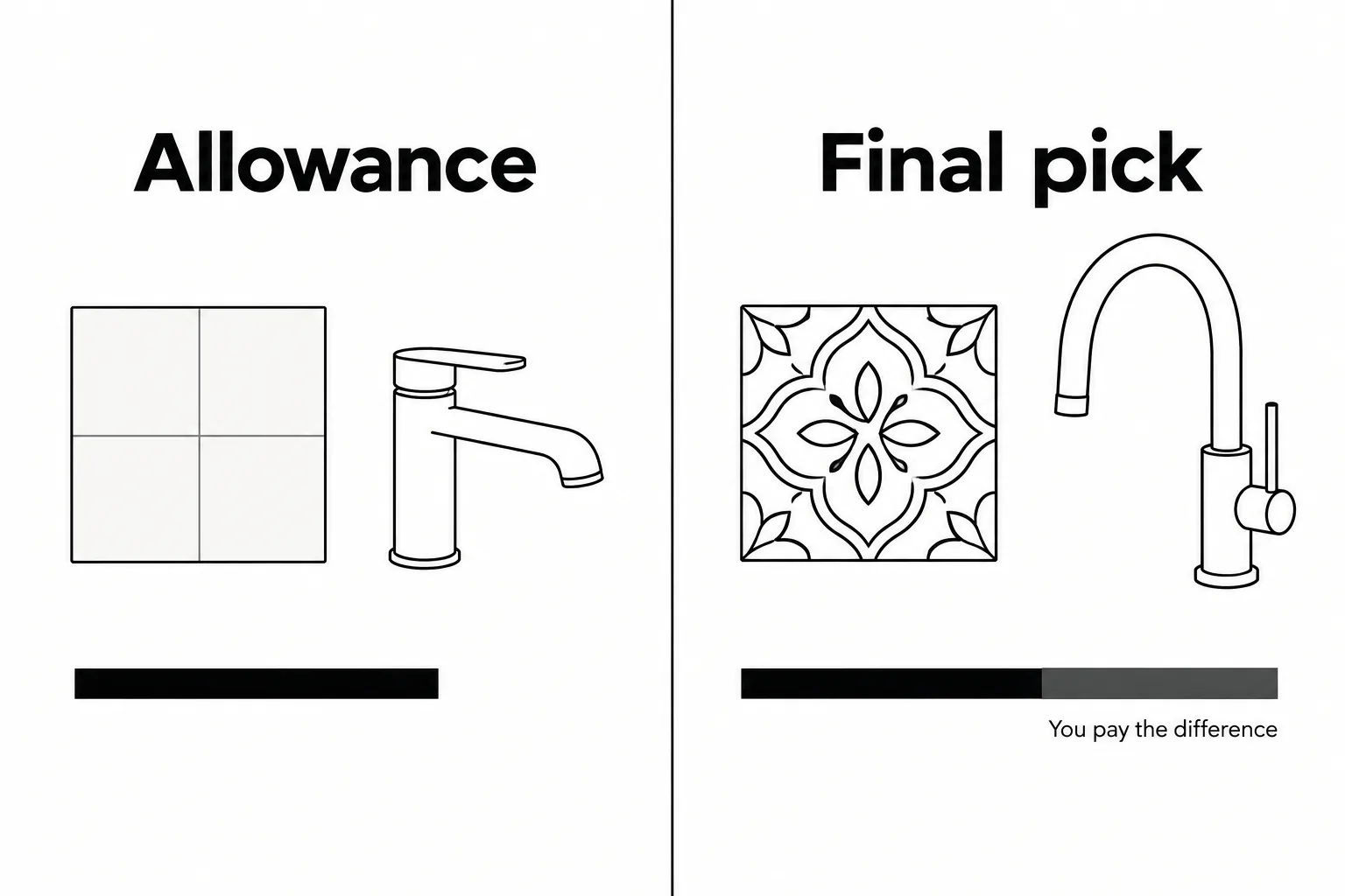 Comparison showing a finish allowance next to a pricier final tile and fixture selection, with the extra cost highlighted as the difference the homeowner pays