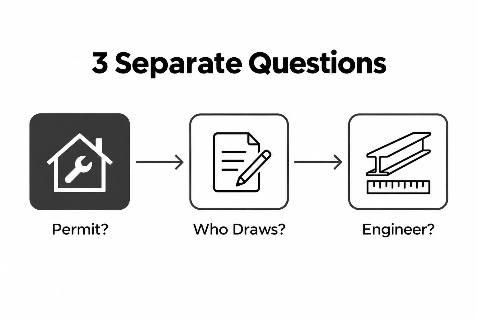 Diagram of three separate renovation questions: does the work need a permit, who prepares the drawings, and does it need an engineer