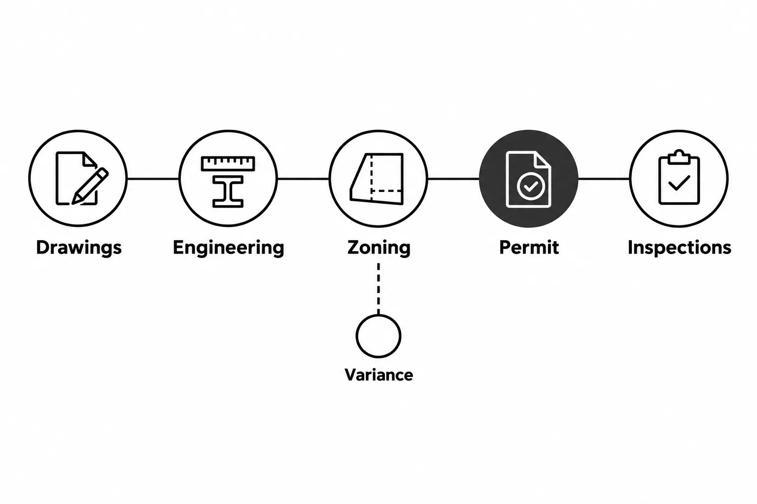 Diagram of the Toronto approval path from drawings, engineering and zoning review to permit and inspections, with an optional minor variance branch