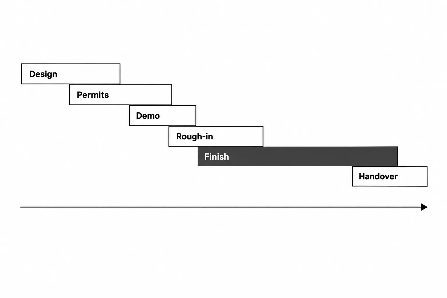Overlapping timeline of six renovation phases: design, permits, demolition, rough-ins, finishes and handover, with finishes as the longest phase