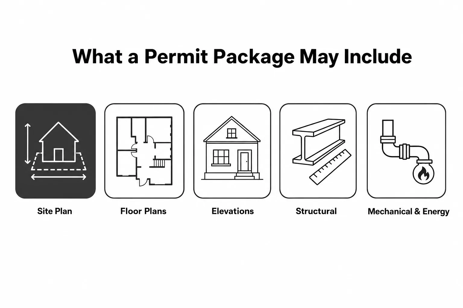 Permit package infographic with five icon tiles, including site plan, floor plans, and elevations