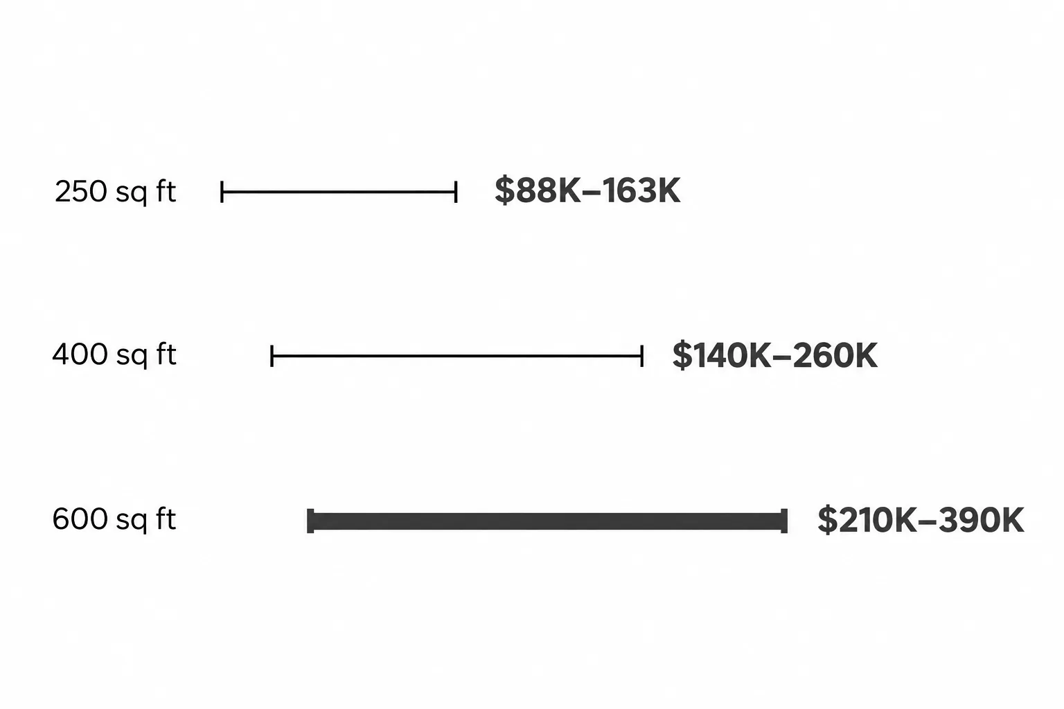 Range bars showing rough one-storey addition construction budgets: 250 sq ft about $88K–163K, 400 sq ft about $140K–260K, 600 sq ft about $210K–390K, before design, permits and HST