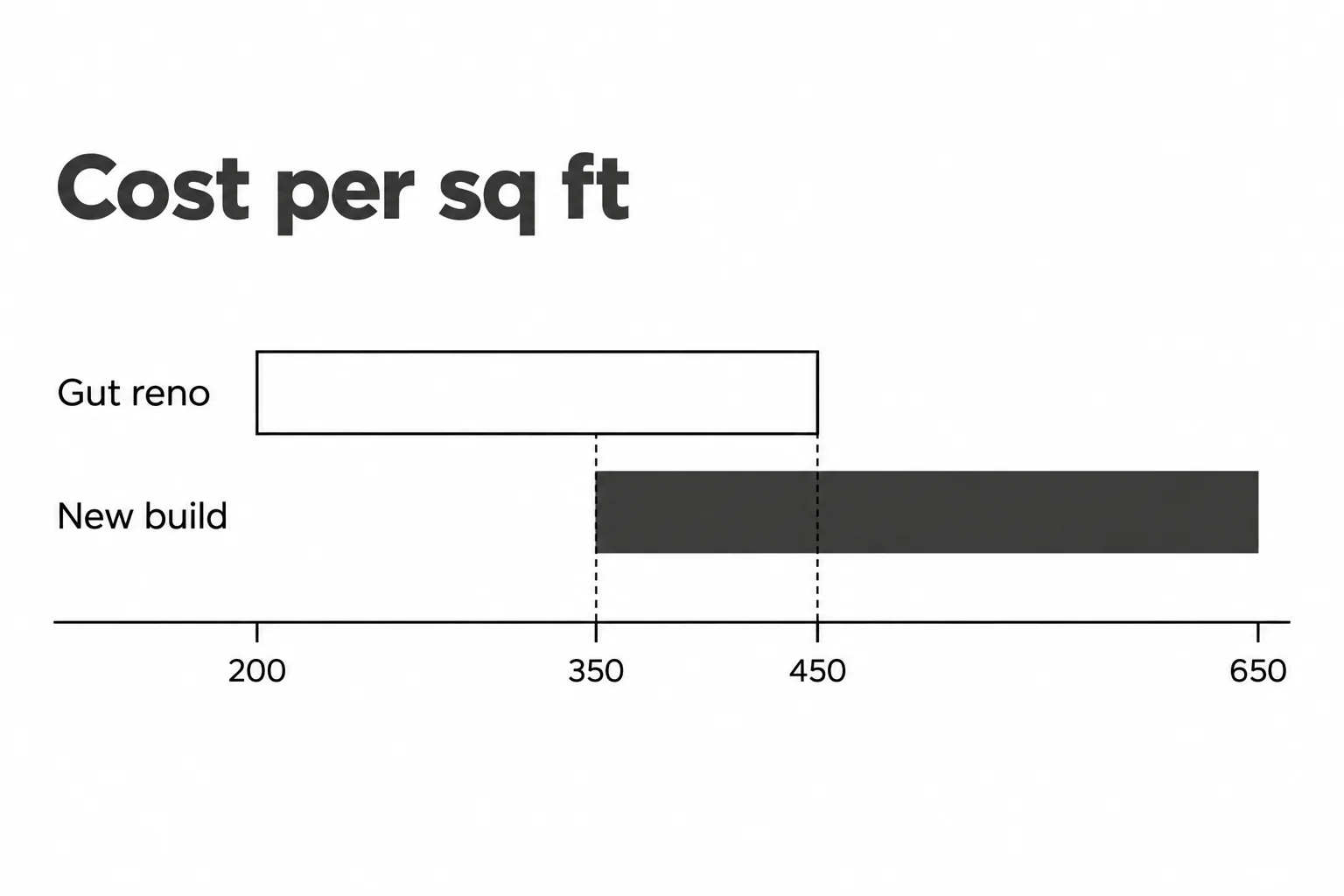 Range chart comparing published Toronto planning estimates: deep gut renovation at 200 to 450 per square foot and custom build at 350 to 650 per square foot, with the two ranges overlapping