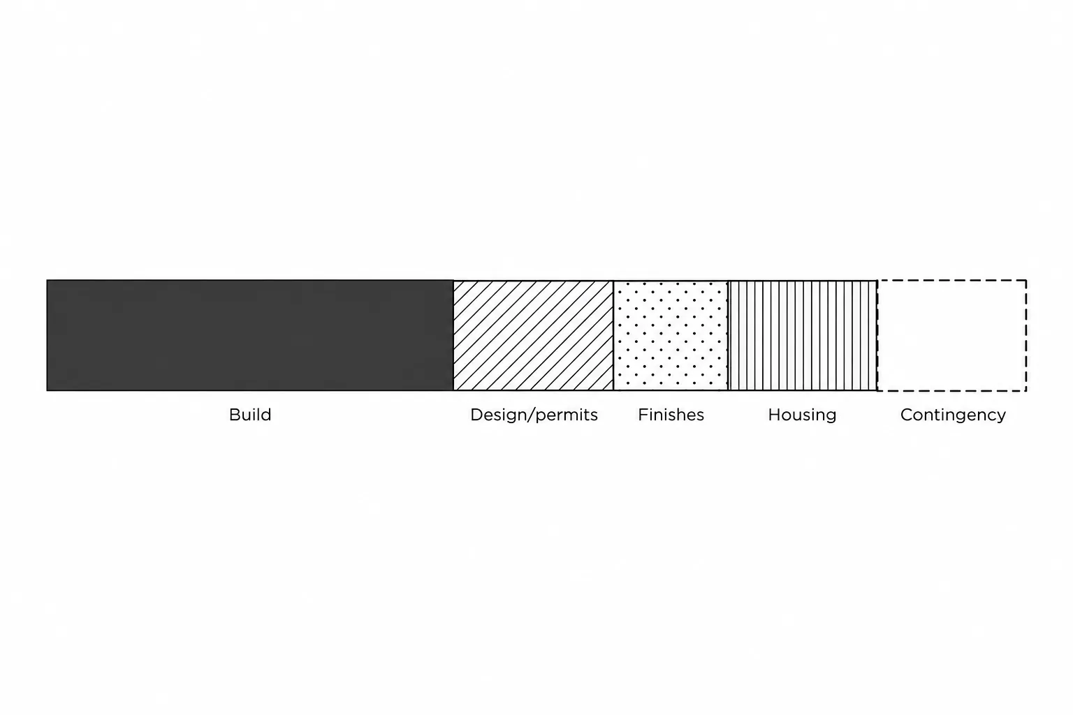 Segmented budget bar showing a whole house renovation budget made of construction, design and permits, finishes, temporary housing and a project-specific contingency