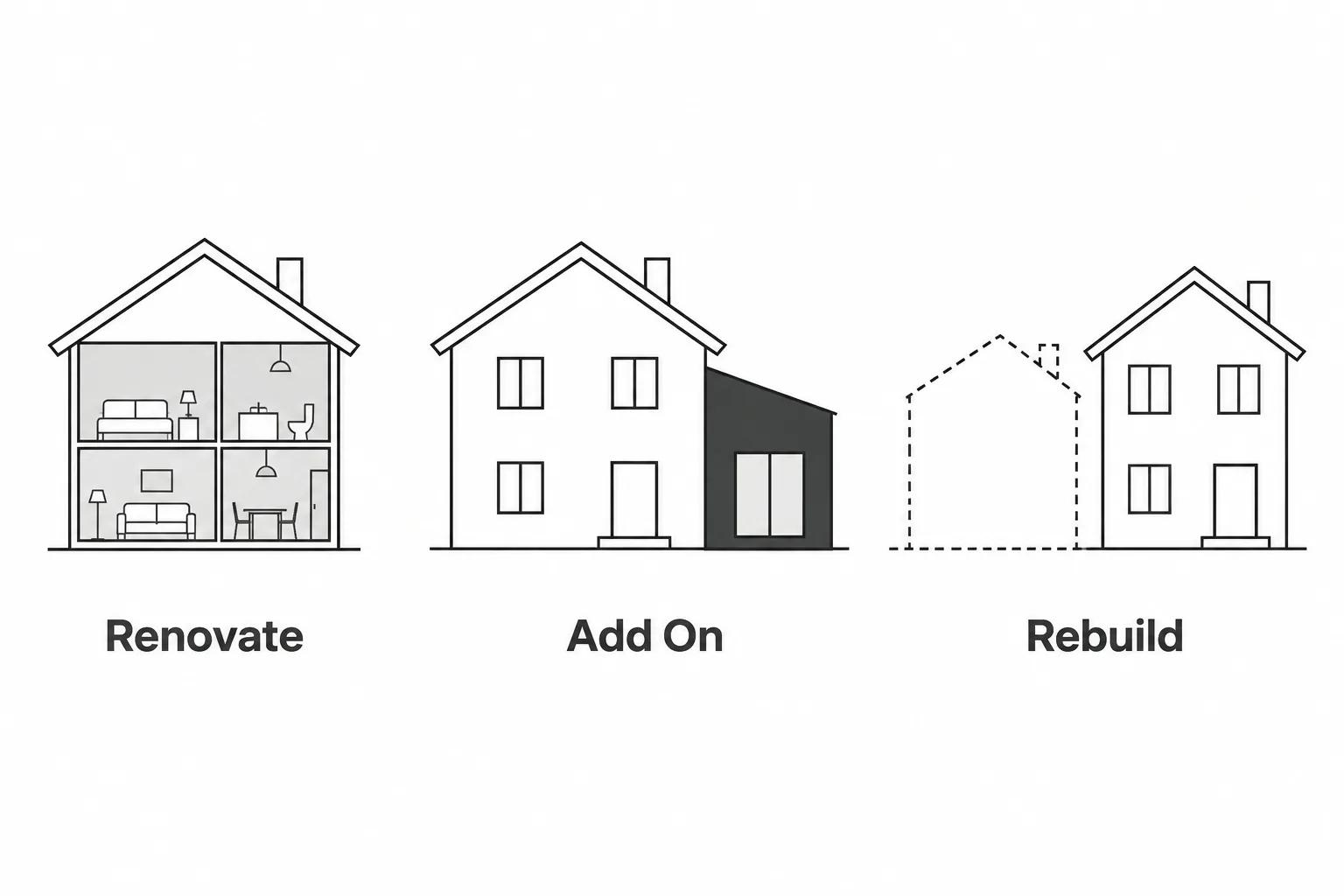 Three house diagrams side by side: renovate keeps the existing shell, an addition adds new space to the existing house, and a rebuild replaces the house on the same lot