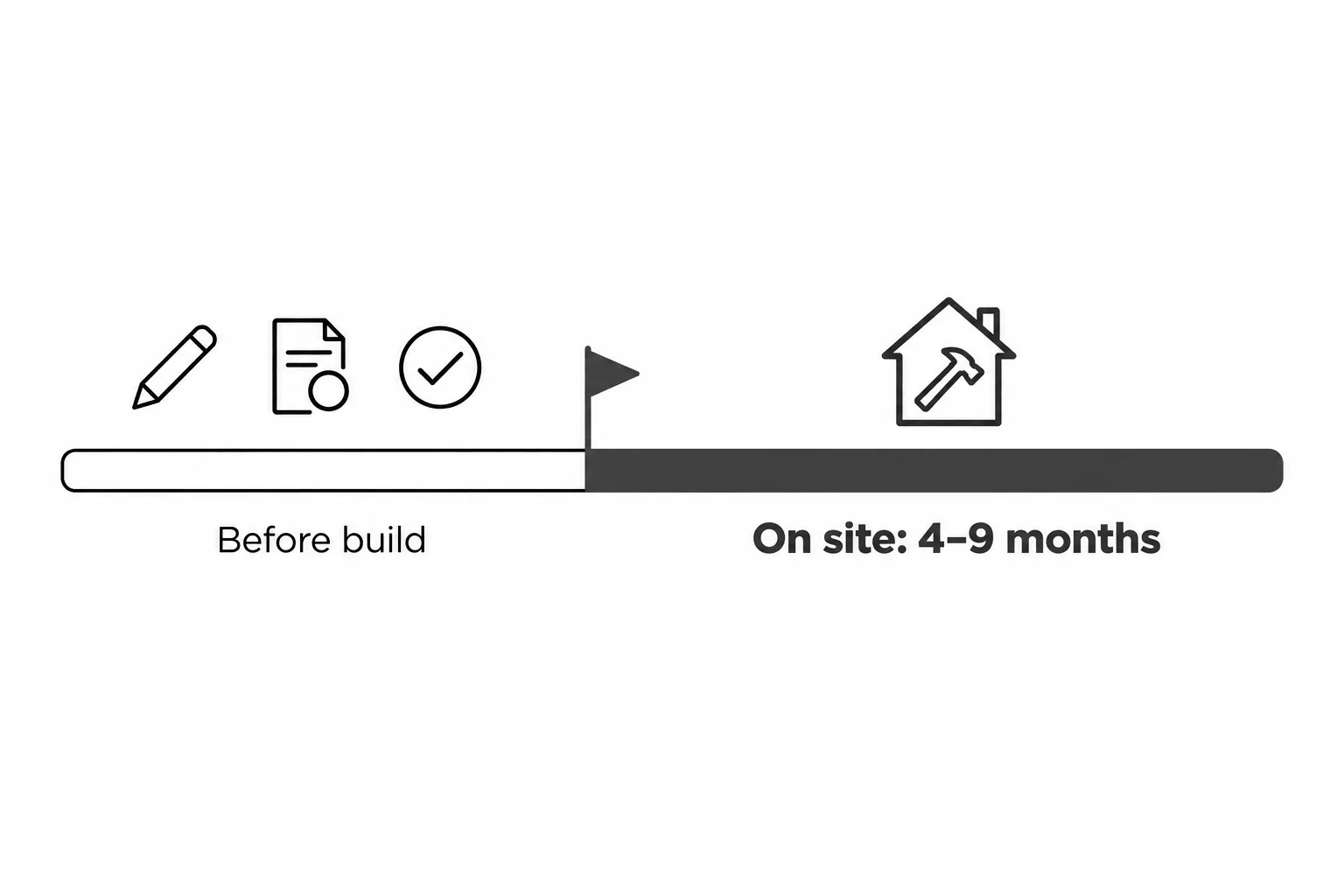 Timeline showing that design and permits come before construction, followed by roughly 4 to 9 months of on-site work